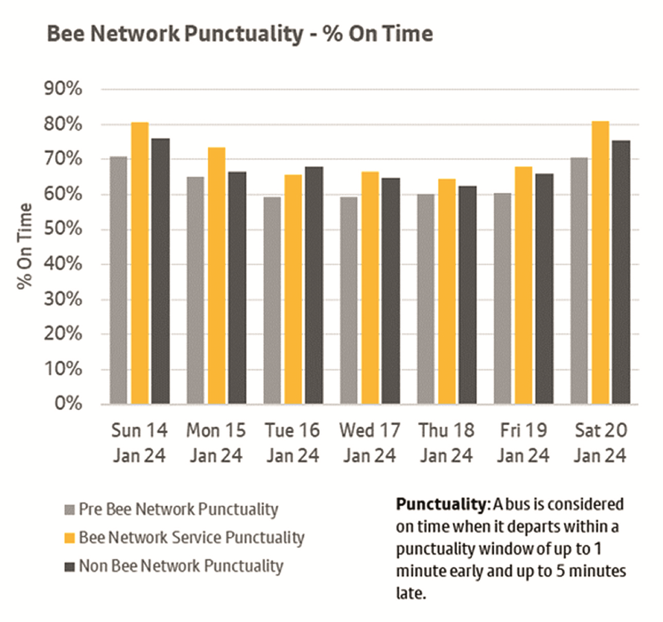 Bee Network punctuality